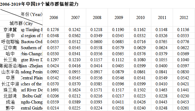 中国城市群一体化水平与辐射能力数据集（2006-2019）