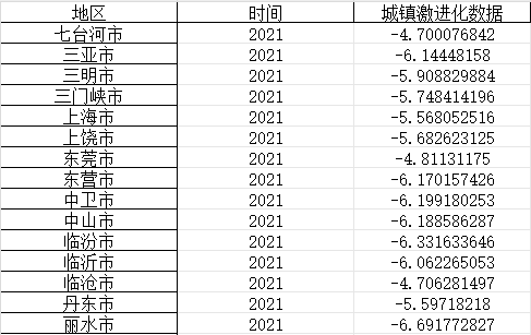 中国城市激进城镇化数据（2000-2022）
