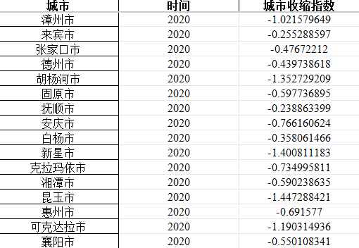 中国城市收缩指数数据（2011-2023）