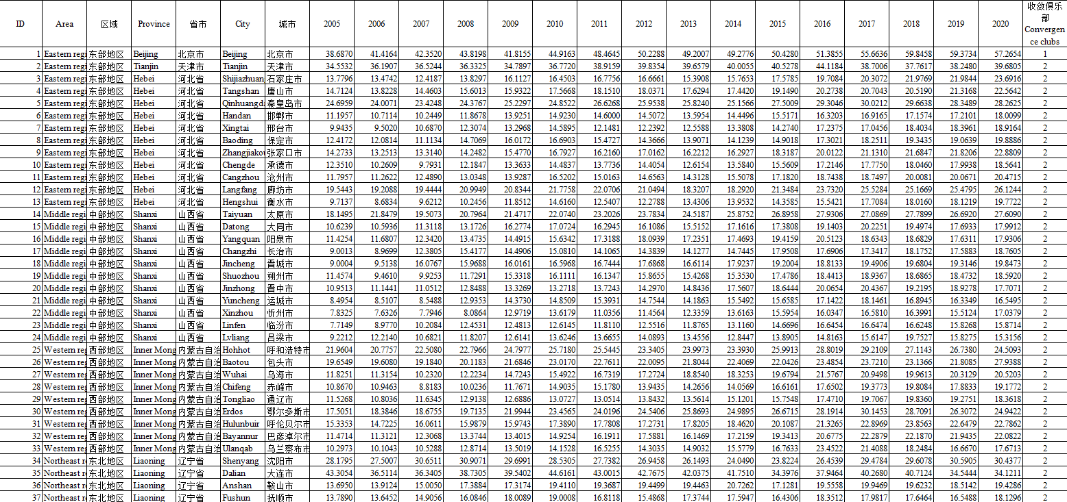 中国276个城市发展质量及影响因素检验数据集