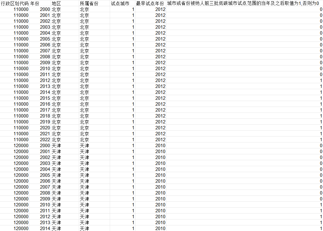 全国低碳城市试点DID变量