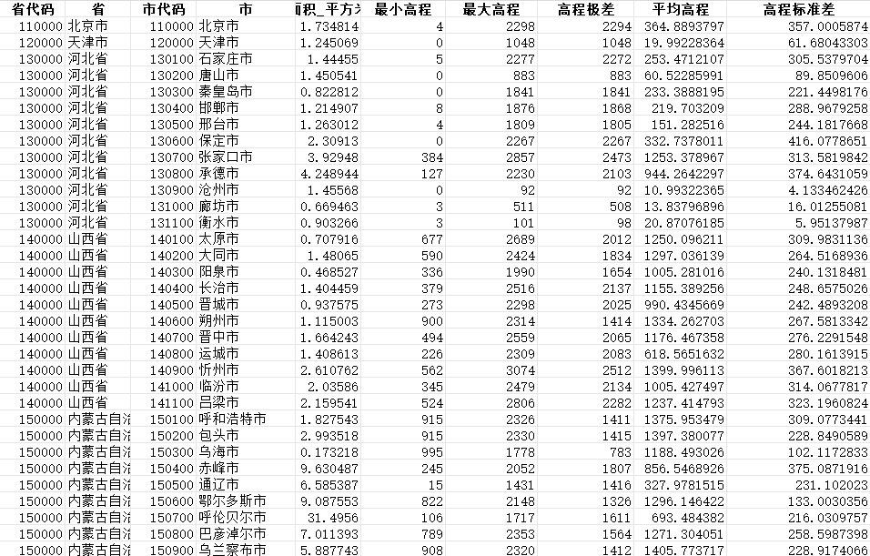 中国各城市高程、坡度以及经纬度数据