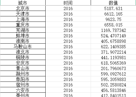 全国城市可再生资源消耗数据集（2005-2021）