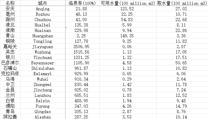 中国城市级取水量数据集