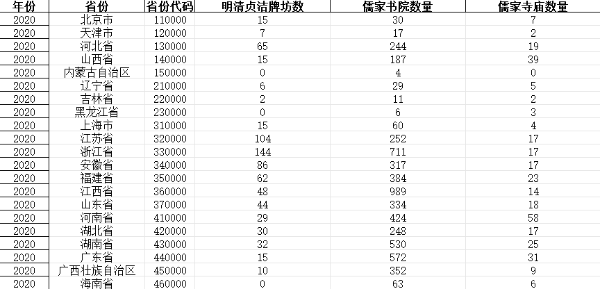 全国各省儒家书院、寺庙及贞节牌坊数据（2000-2023年）