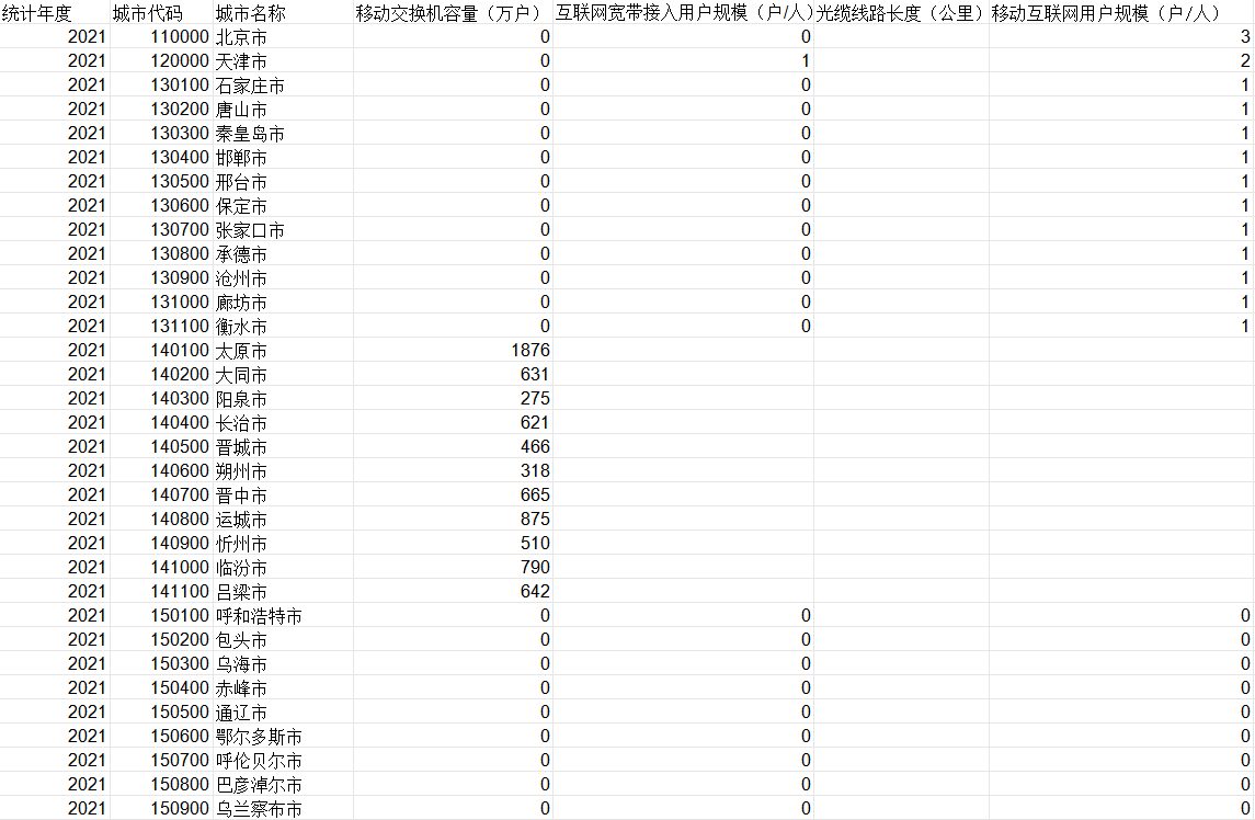 中国各城市数字化建设情况