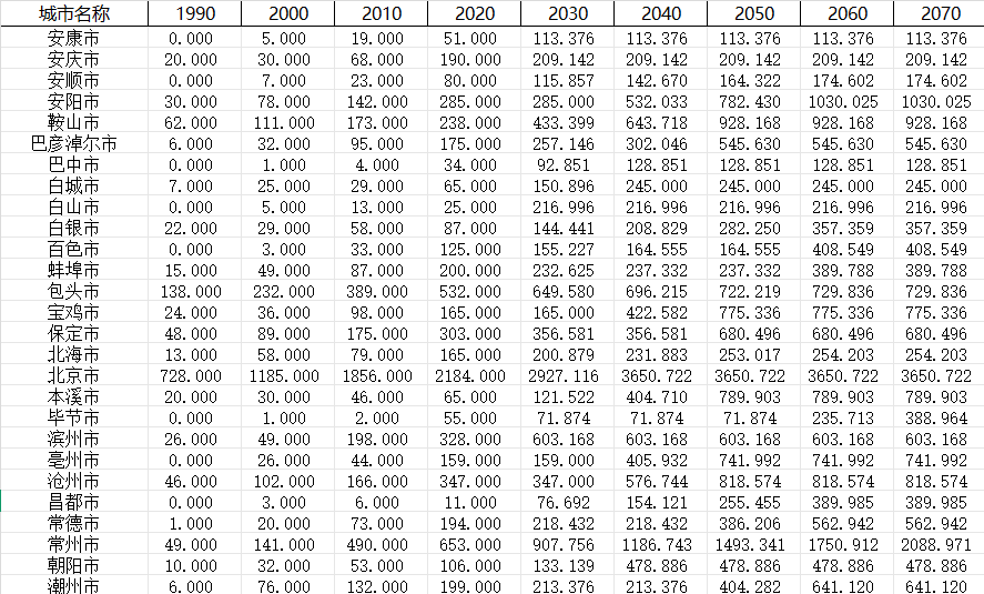 中国未来城市土地面积预测面板数据（2020-2070）