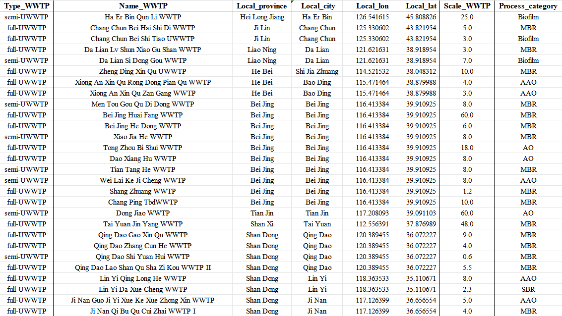 中国地下污水处理厂分布特征数据集（1995-2025）