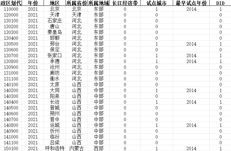 全国新能源示范城市DID数据（2000-2022）