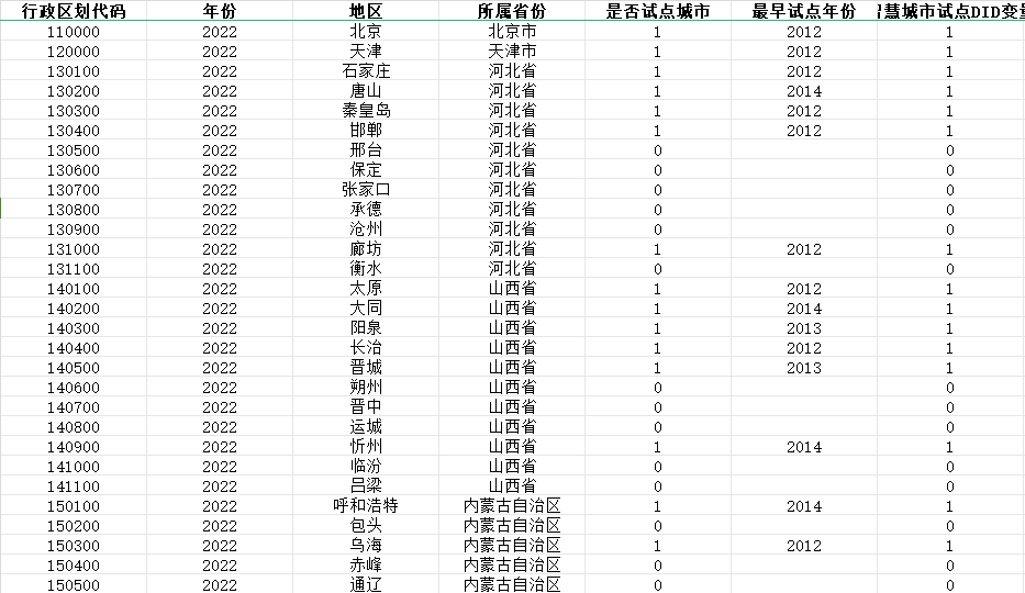 全国智慧城市试点DID数据（2000-2022）