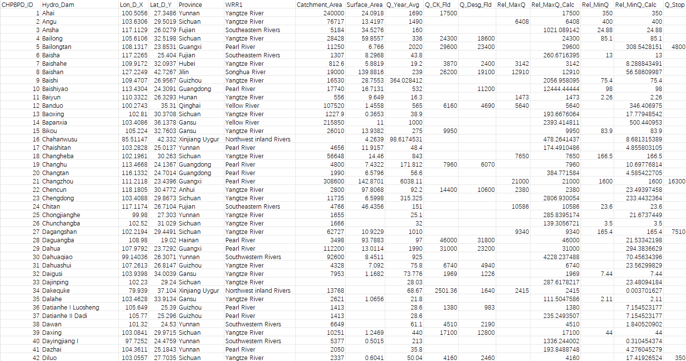 中国水电厂基本参数数据