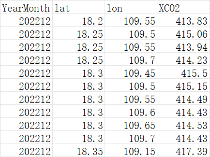 中国大气二氧化碳月浓度高精度估算（2015-2022）