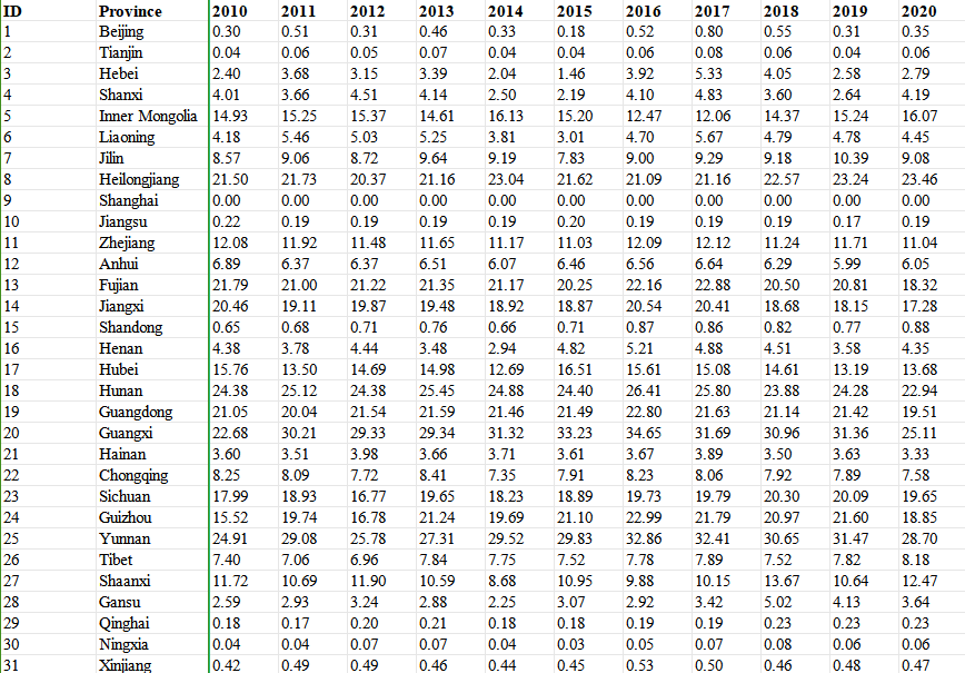 中国全尺寸年度N2O数据集（1980-2020）