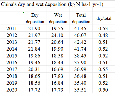 中国大气氮沉降量数据（2010-2020）
