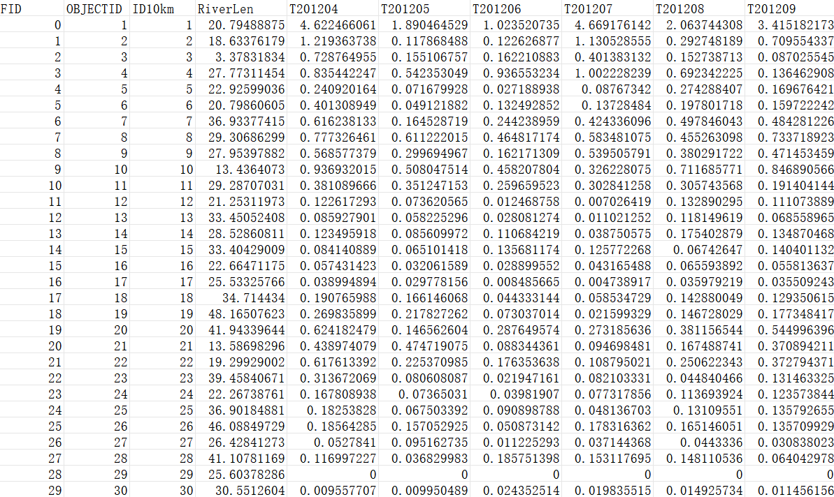 全国河流逐月光污染指数数据（2012-2021）