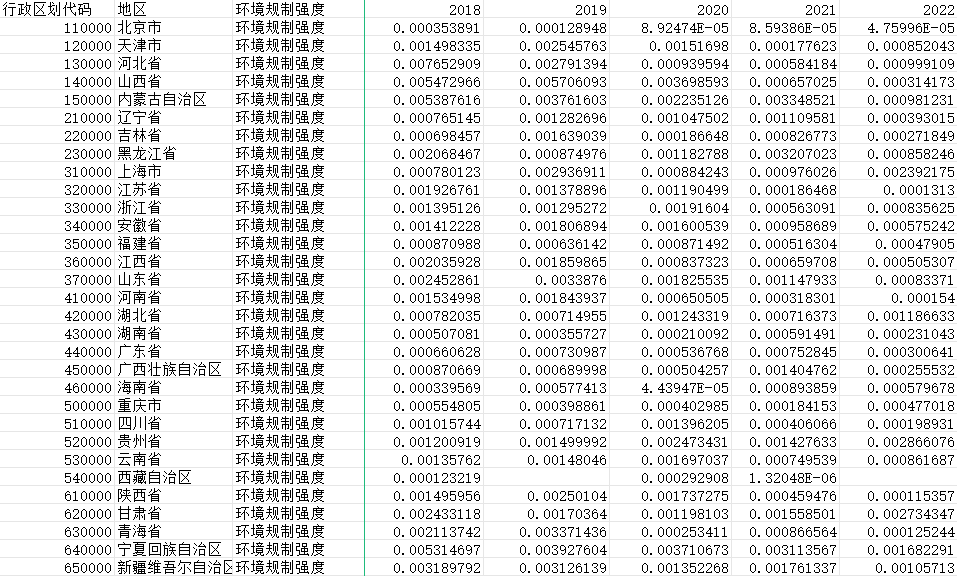 中国各省环境规制强度数据（2004-2022）
