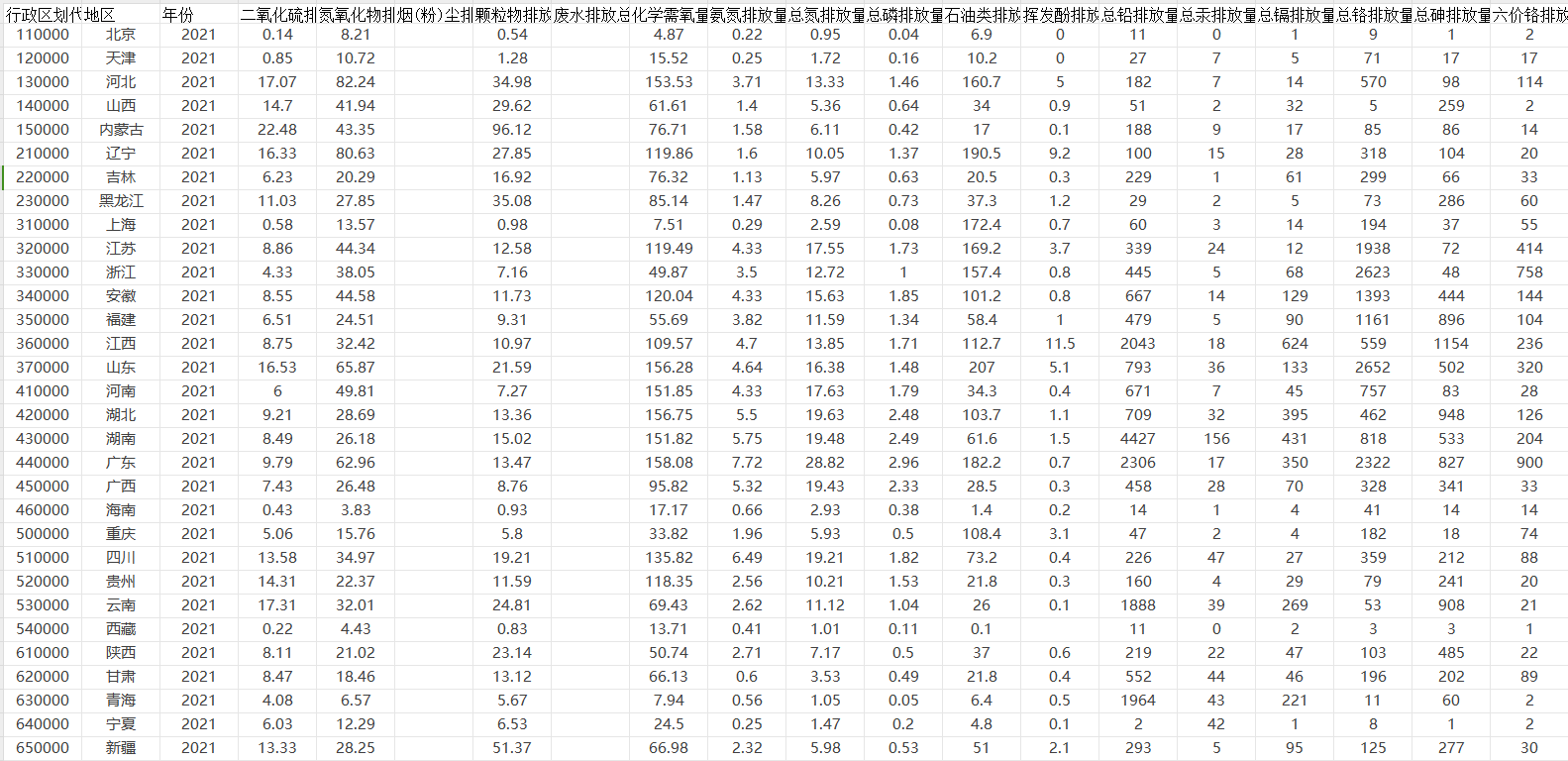 2011年-2021年各省废气、废水污染物排放量统计数据
