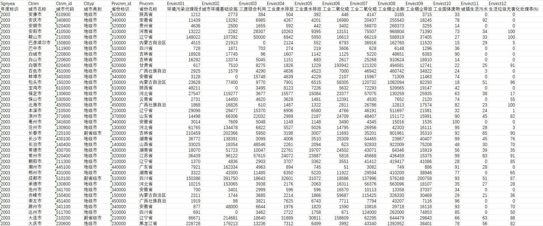 中国各地区环境污染与治理情况