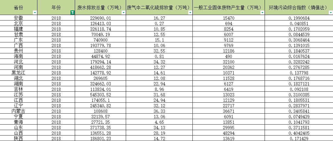 全国各省份环境污染指数数据（2008-2022）