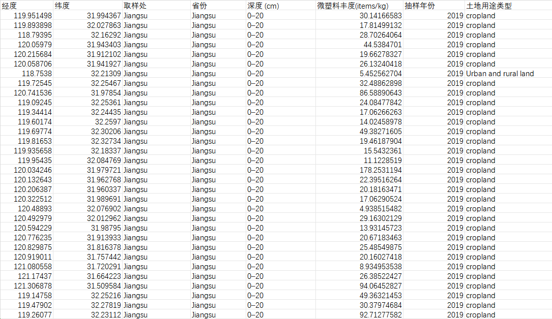 中国表层土壤微塑料污染数据（2012-2020）