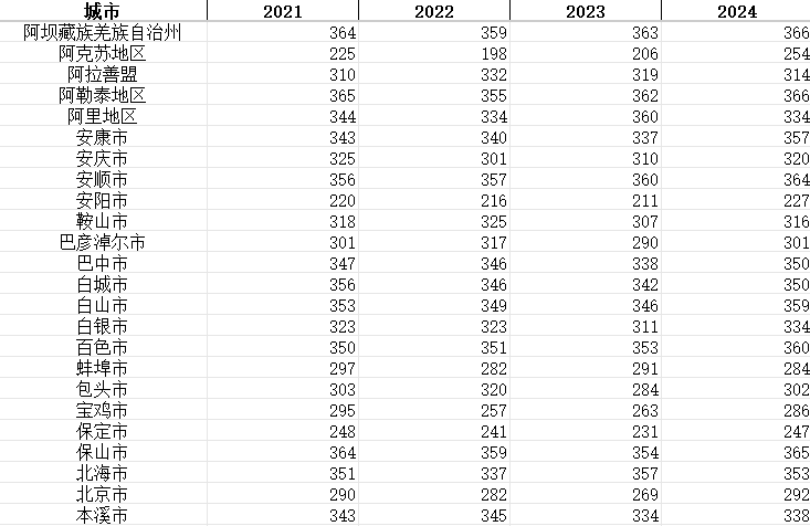 中国367个城市空气质量优良天数数据集（2014-2024）