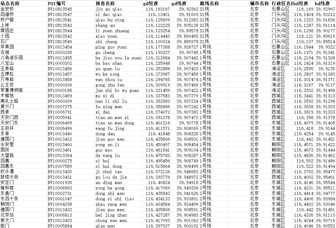 全国各城市地铁站点面板数据集