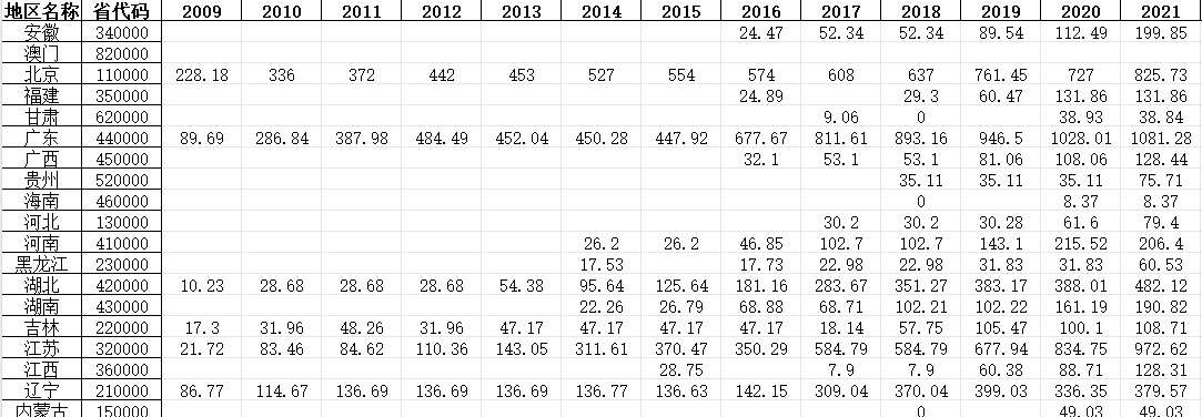 全国分省轨道交通相关数据（2009-2022）