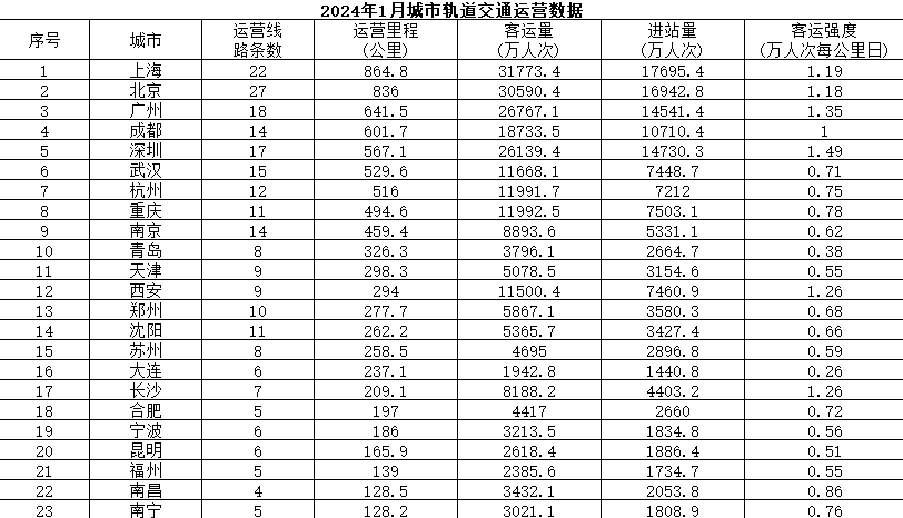 全国主要城市轨道交通客运量数据（2021-2024）