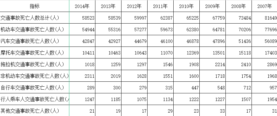 全国交通事故相关数据（2004-2022）