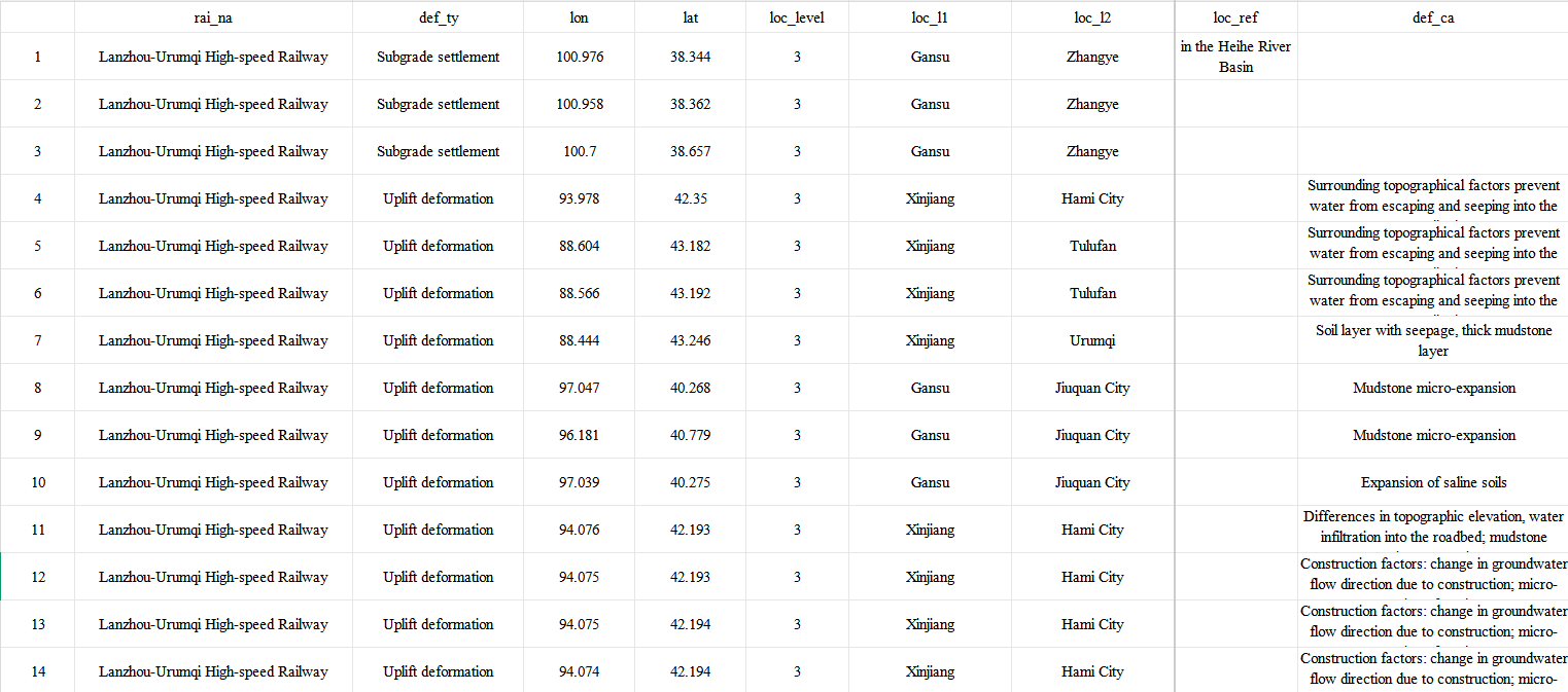 中国高铁路基缺陷数据集（1999-2023）