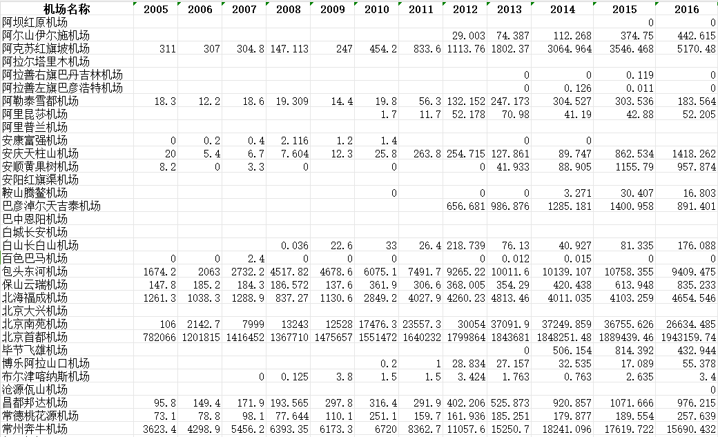 全国民用运输机场客货吞吐量及起降架次数据集