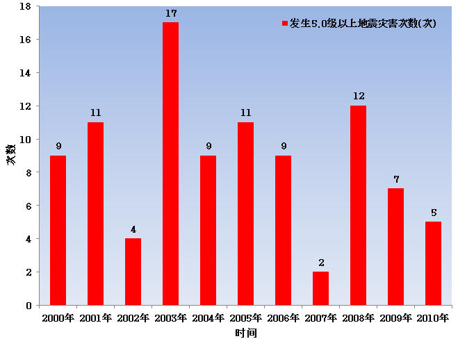 1965-2016 年重大地震