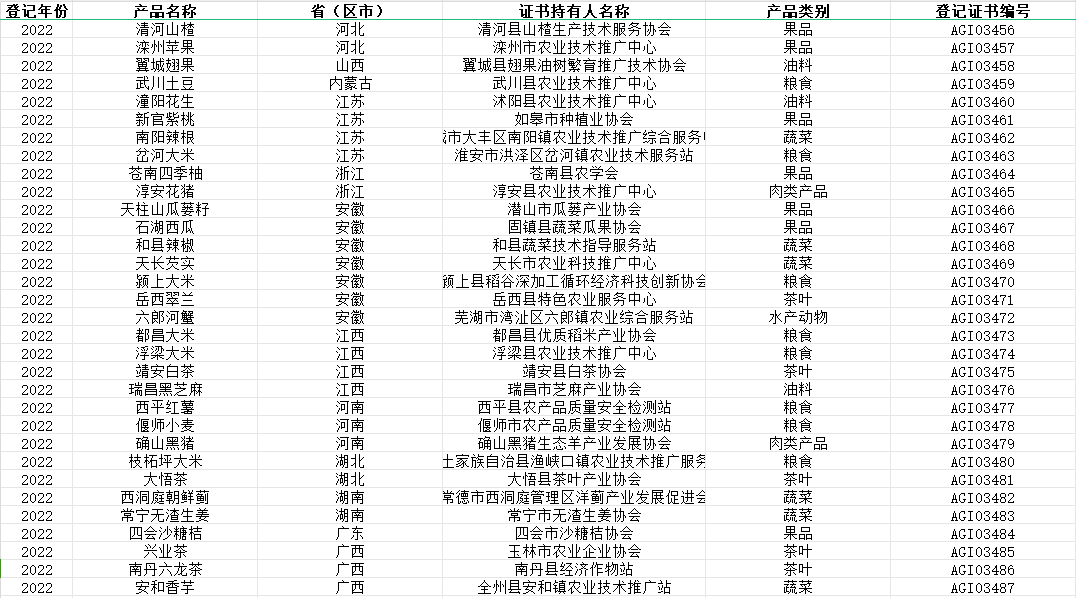 地理标志农产品数据集（2008-2022）
