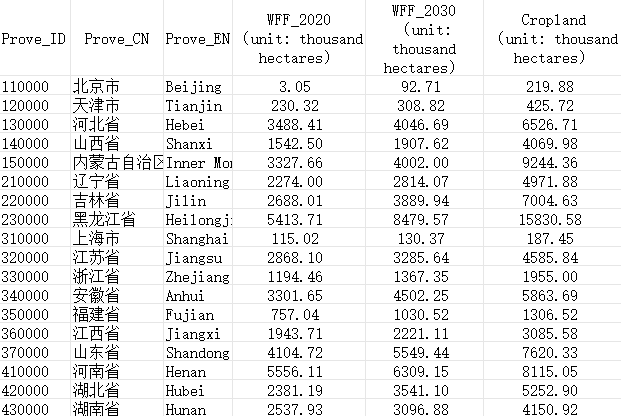 中国高标准农田分布数据（2020）