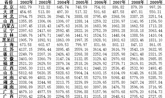 中国省域粮食需求量数据集（2002-2020）