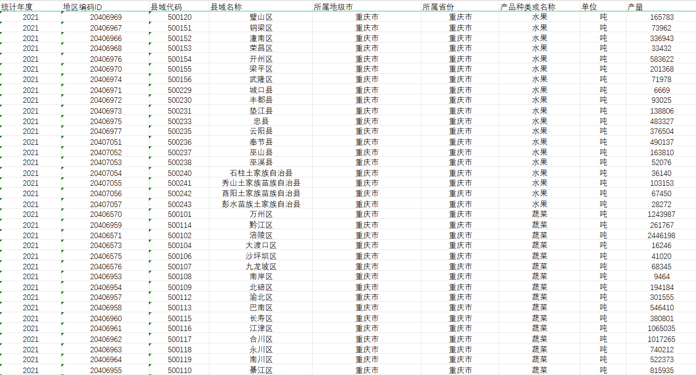 中国县域农产品产量数据