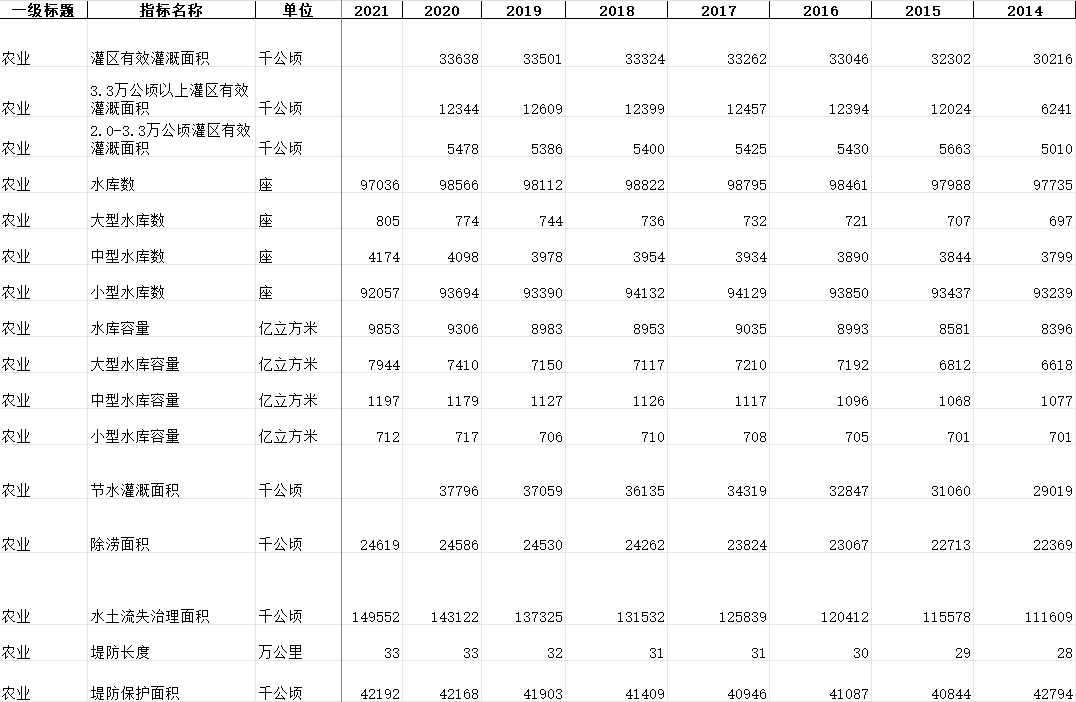 全国农业灌溉、水库和除涝治水情况数据（1990-2021）