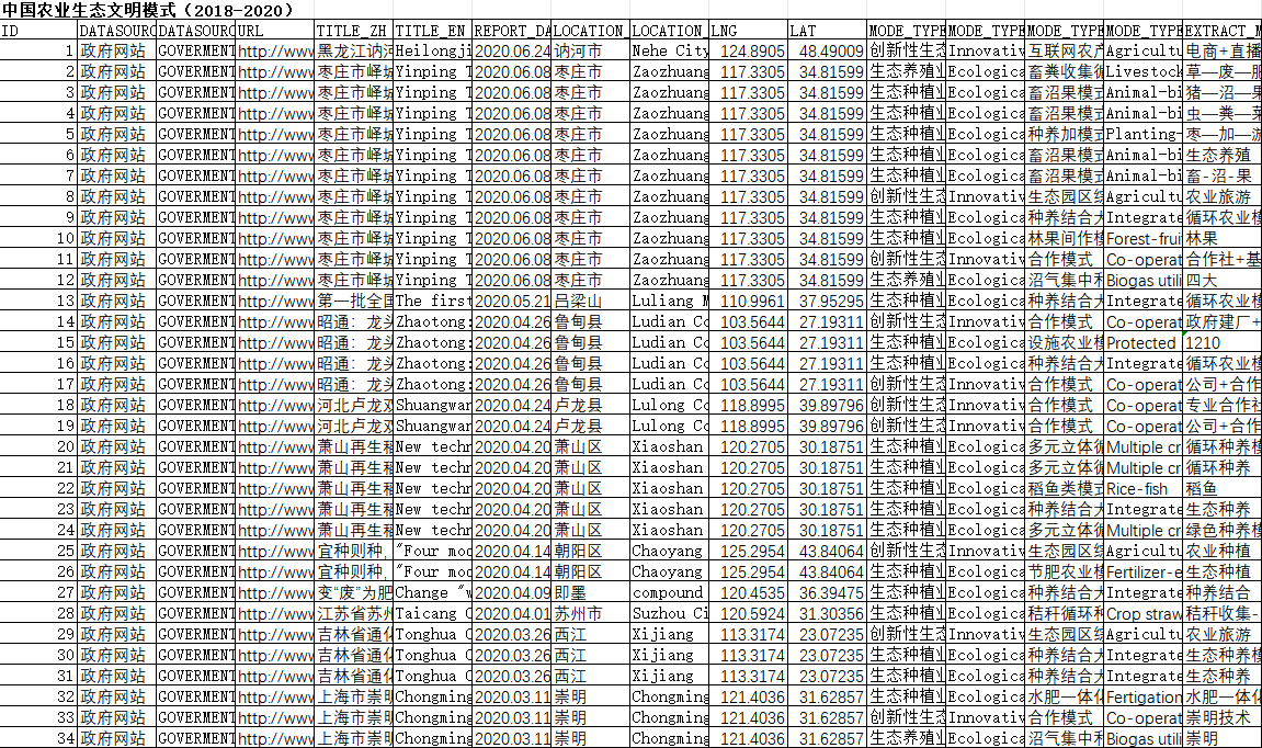 中国农业生态文明模式数据（2018-2020）