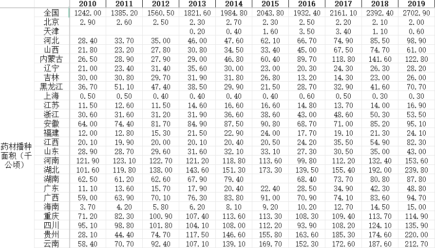 全国省级药材播种面积数据（2003-2023）