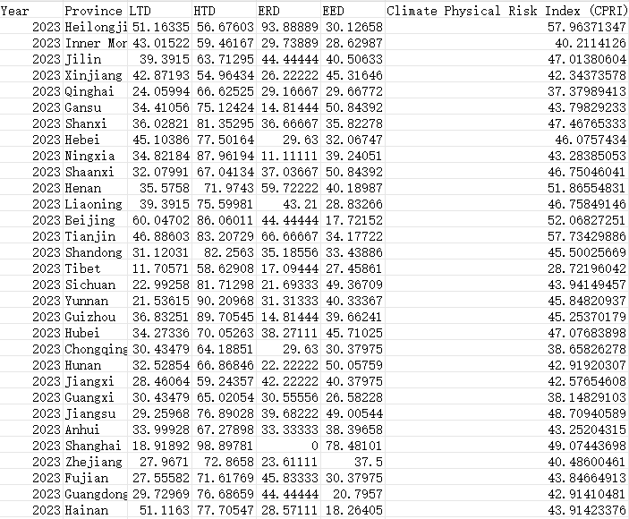 中国省市气候风险指数数据（1993-2023）