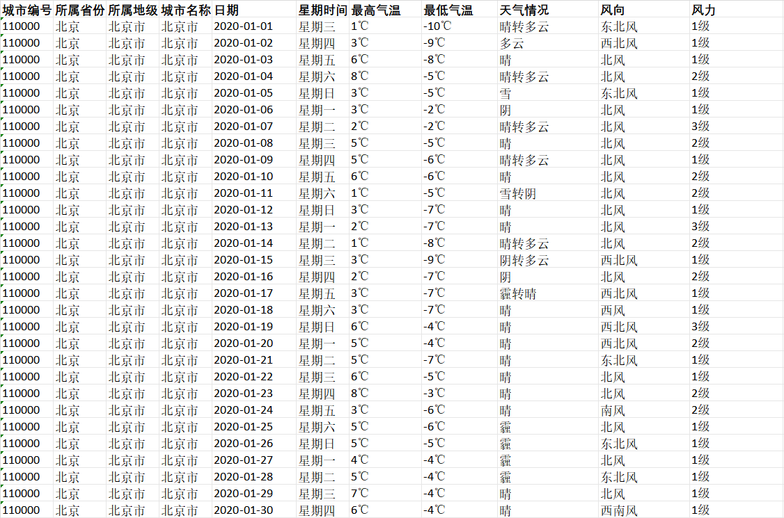 全国各省份、城市、区县气象气候数据（excel）