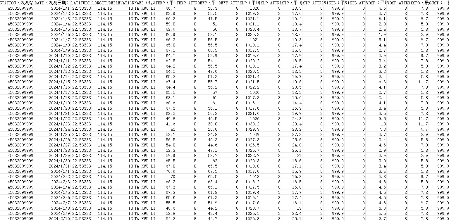 全国观测站点的逐日气象指标（1942-2024）