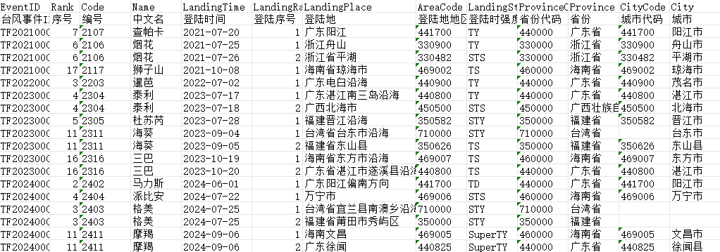 中国台风事件统计数据（1949-2024）
