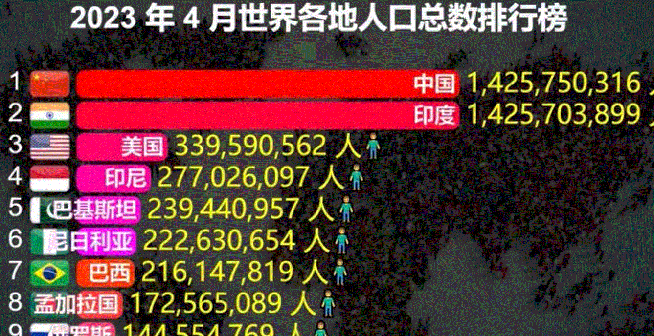 2023年全球人口统计数据