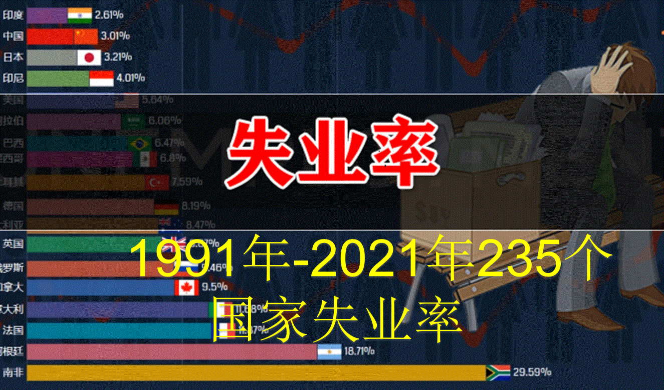 1991年-2021年235个国家失业率