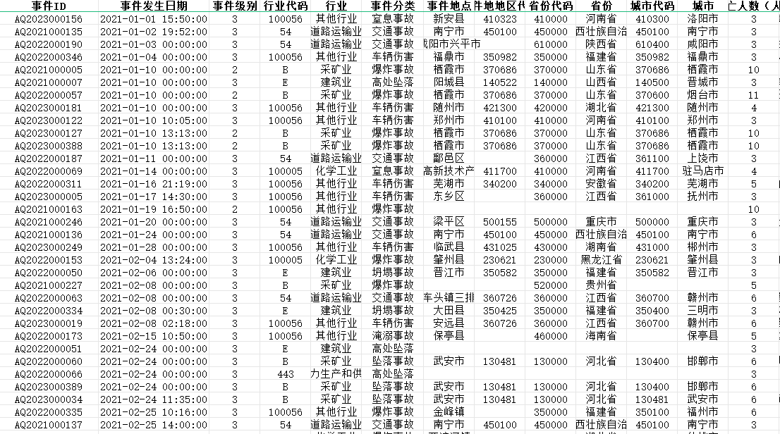 全国各行业生产突发安全事故情况数据（2000-2023）
