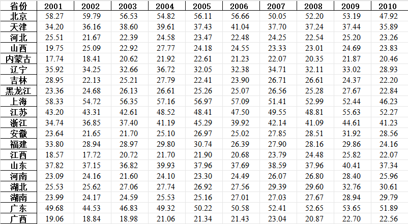 中国区域创新能力指数数据（2001-2023）