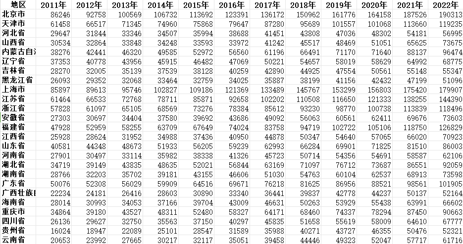 全国各省城乡融合水平指标数据（2011-2022）