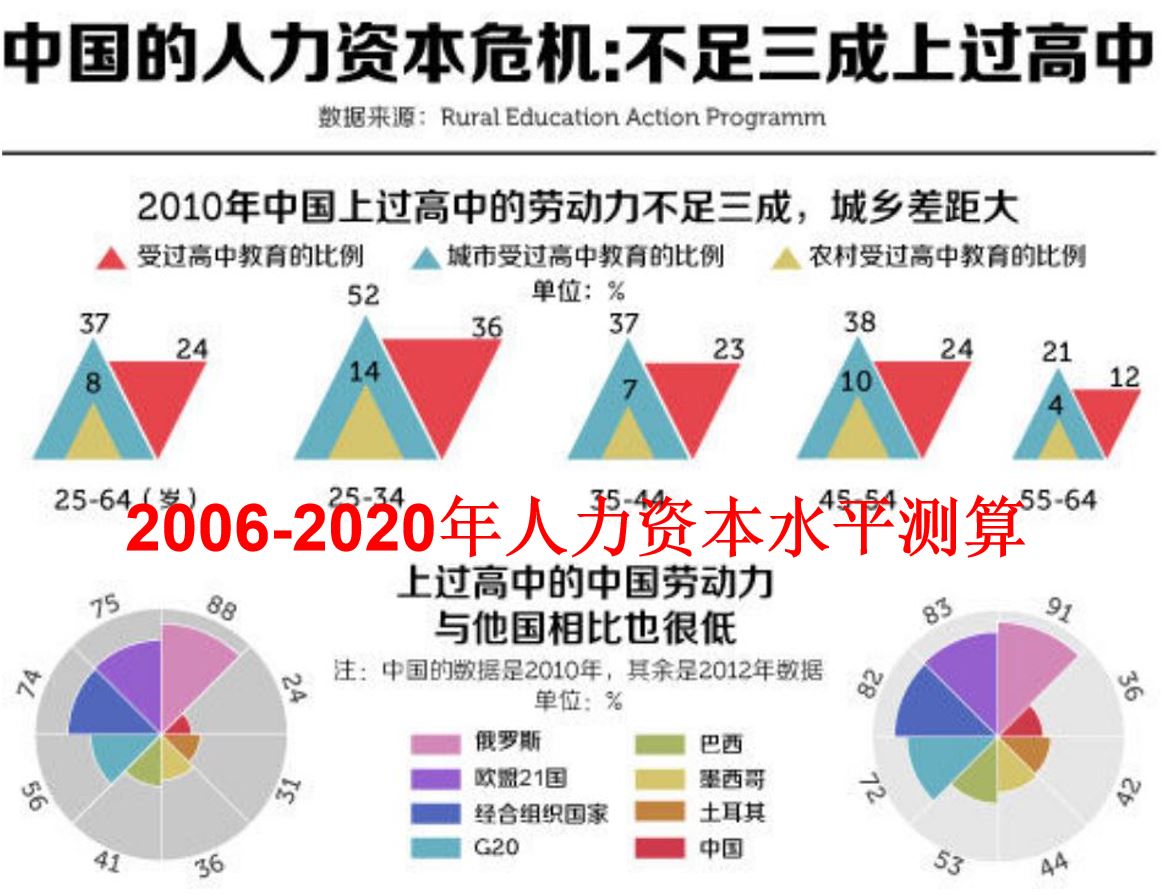 地级市人力资本水平的测算(2006-2020)
