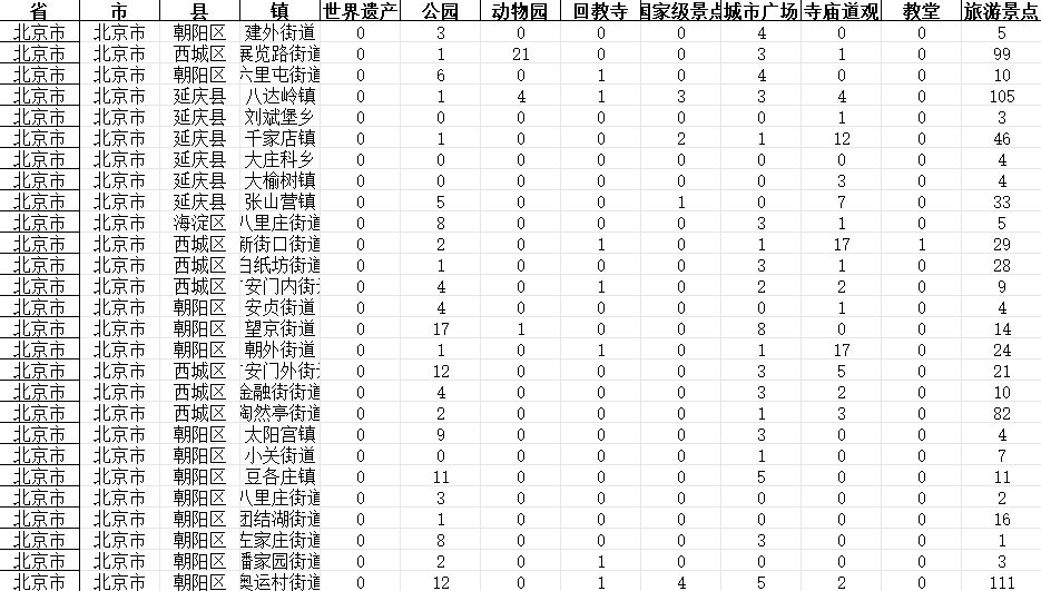 全国风景名胜数量数据集